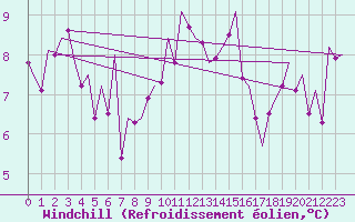 Courbe du refroidissement olien pour Dublin (Ir)