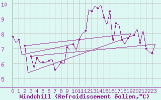 Courbe du refroidissement olien pour Lelystad