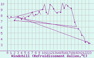 Courbe du refroidissement olien pour Northolt
