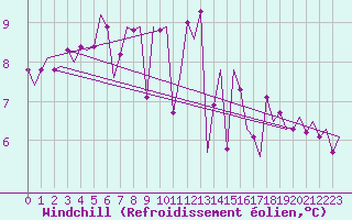 Courbe du refroidissement olien pour Castres-Mazamet (81)