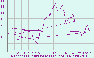 Courbe du refroidissement olien pour La Coruna / Alvedro