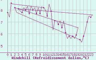 Courbe du refroidissement olien pour Goteborg / Landvetter