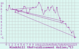 Courbe du refroidissement olien pour Vitoria