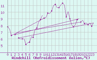 Courbe du refroidissement olien pour Kuusamo