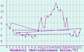 Courbe du refroidissement olien pour Zaragoza / Aeropuerto