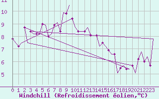 Courbe du refroidissement olien pour Torino / Caselle