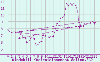 Courbe du refroidissement olien pour Fassberg