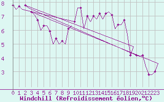 Courbe du refroidissement olien pour Oostende (Be)