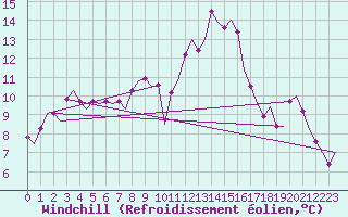 Courbe du refroidissement olien pour Schaffen (Be)