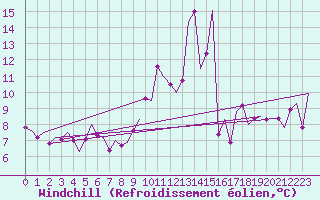 Courbe du refroidissement olien pour Bardenas Reales