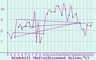 Courbe du refroidissement olien pour La Coruna / Alvedro