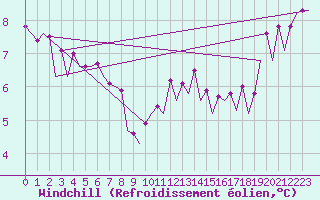 Courbe du refroidissement olien pour Platform Hoorn-a Sea
