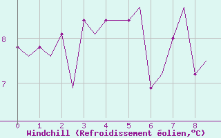 Courbe du refroidissement olien pour Bristol / Lulsgate