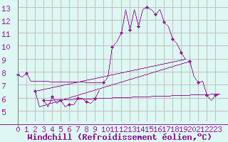 Courbe du refroidissement olien pour Bardenas Reales