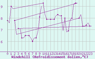Courbe du refroidissement olien pour Sleipner A Platform