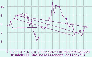 Courbe du refroidissement olien pour Euro Platform