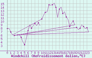 Courbe du refroidissement olien pour Vrsac