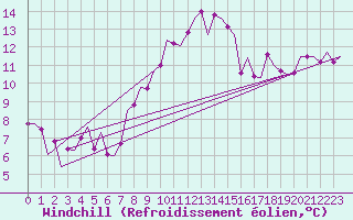 Courbe du refroidissement olien pour Eindhoven (PB)