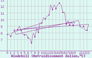 Courbe du refroidissement olien pour Hamburg-Fuhlsbuettel