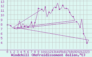 Courbe du refroidissement olien pour Dublin (Ir)