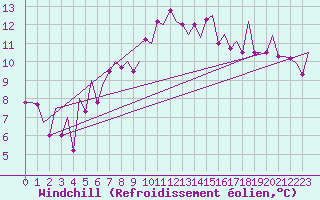Courbe du refroidissement olien pour Santander / Parayas