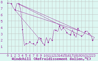 Courbe du refroidissement olien pour Groningen Airport Eelde