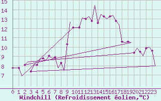 Courbe du refroidissement olien pour Stornoway