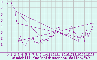 Courbe du refroidissement olien pour Leeuwarden