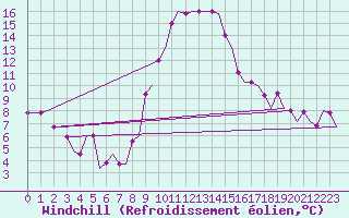 Courbe du refroidissement olien pour Alghero