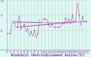 Courbe du refroidissement olien pour Oostende (Be)