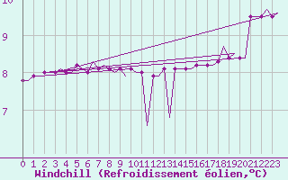 Courbe du refroidissement olien pour Valhall B Platform