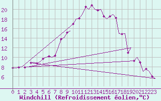 Courbe du refroidissement olien pour Samedam-Flugplatz