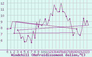 Courbe du refroidissement olien pour Pamplona (Esp)