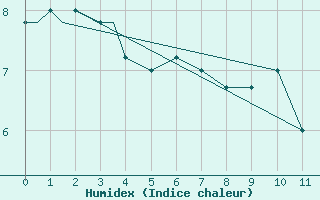 Courbe de l'humidex pour Delta Junction/Ft Greely, Allen Army Airfield