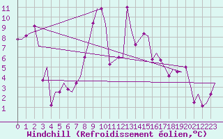 Courbe du refroidissement olien pour Alghero