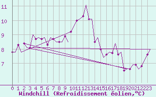 Courbe du refroidissement olien pour Goteborg / Landvetter