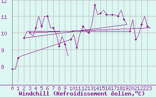 Courbe du refroidissement olien pour Belfast / Aldergrove Airport