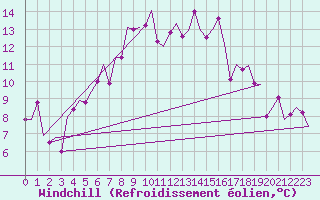 Courbe du refroidissement olien pour Dublin (Ir)