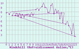 Courbe du refroidissement olien pour London / Heathrow (UK)