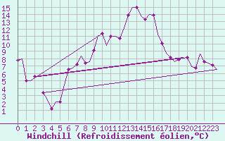 Courbe du refroidissement olien pour Skopje-Petrovec