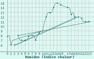 Courbe de l'humidex pour Milan (It)