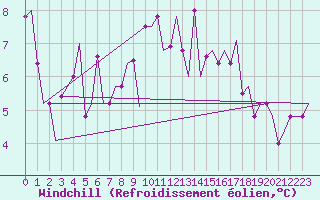 Courbe du refroidissement olien pour Verona / Villafranca