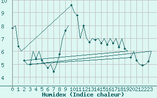 Courbe de l'humidex pour Huesca (Esp)