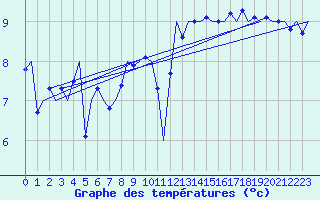 Courbe de tempratures pour Platform L9-ff-1 Sea