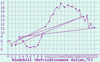 Courbe du refroidissement olien pour Frankfort (All)