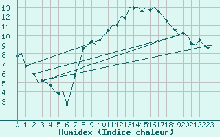 Courbe de l'humidex pour Genve (Sw)