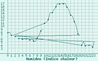 Courbe de l'humidex pour Bonn (All)