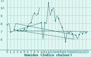 Courbe de l'humidex pour Vlieland