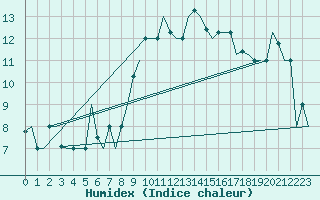 Courbe de l'humidex pour Bari / Palese Macchie