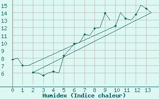 Courbe de l'humidex pour Bardufoss